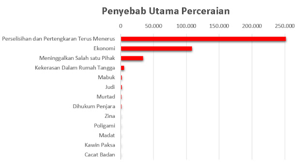Perceraian Akibat Judi Melonjak 142 Persen, Naik 32% dalam Setahun