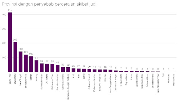 Perceraian Akibat Judi Melonjak 142 Persen, Naik 32% dalam Setahun